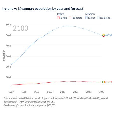 Life Expectancy in Ireland vs Myanmar 1950-2026 & Calculator