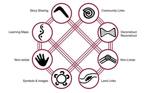 Unlocking Indigenous Pedagogy: Methods & Practices