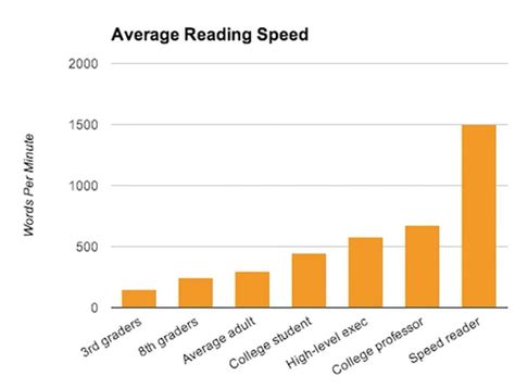 Image result for Reading Speed Rate