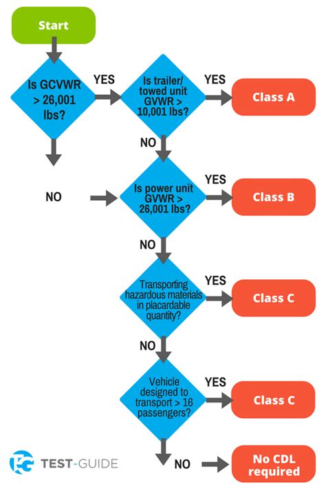 Image result for CDL Flow Chart