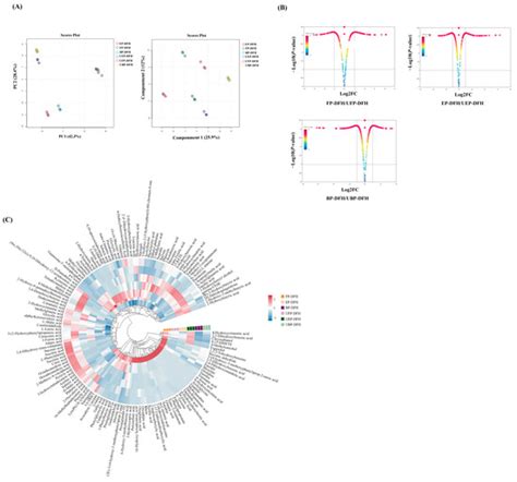 Effect of Ultra-High Pressure on the Extraction of the Free, Esterified ...
