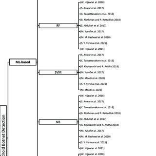 Image result for Android Botnet