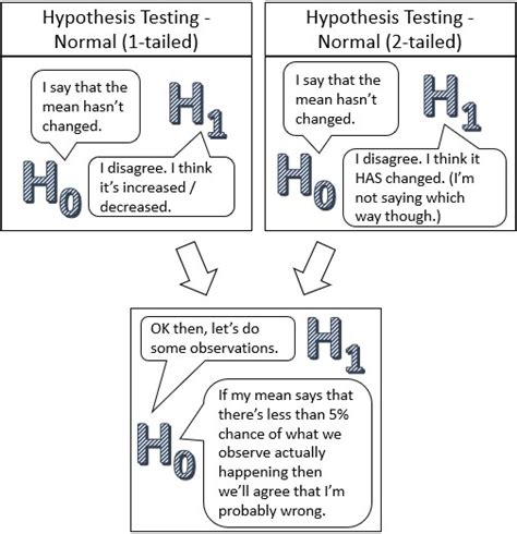Image result for Hypothesis Testing a Level Maths