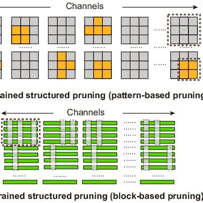 Image result for Structured Pruning