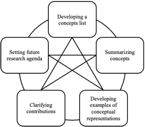 Image result for Iterative Research Process