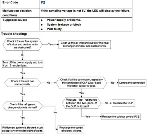 Image result for Pioneer Mini Split Error Code E3