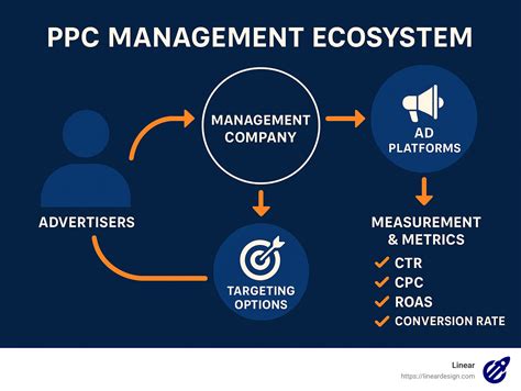 best ppc management company: 7 Powerful Reasons to Choose in 2025