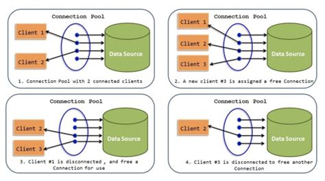 Image result for Connection Pooling in Java