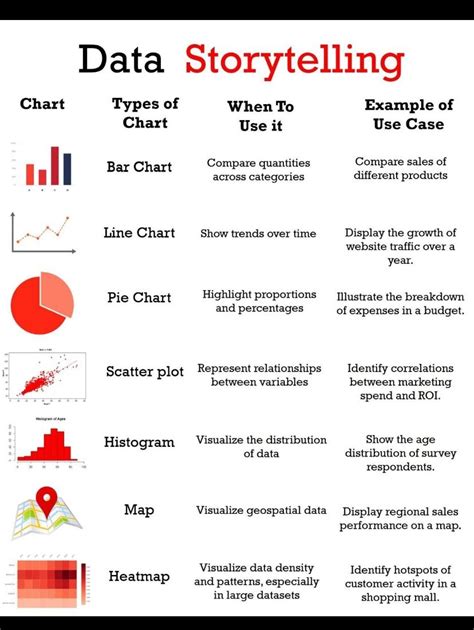 Image result for Data Chart Tutorial