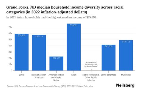 Grand Forks, ND Income Statistics to Know in 2024 | Neilsberg