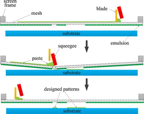 Image result for Screen Printing Method