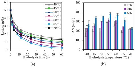 A Comprehensive Bioprocessing Approach to Foster Cheese Whey ...