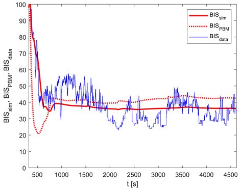 Improved Individualized Patient-Oriented Depth-of-Hypnosis Measurement Based on Bispectral Index