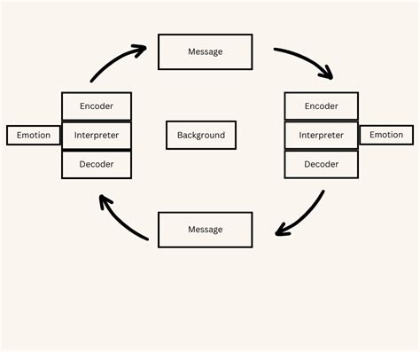 Communication Cycle Model 的图像结果
