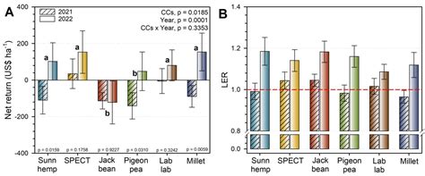 Short-Term Agronomic and Economic Responses to the Adoption of Cover ...