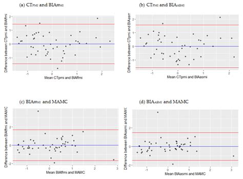 Bioelectrical Impedance Analysis and Mid-Upper Arm Muscle Circumference ...
