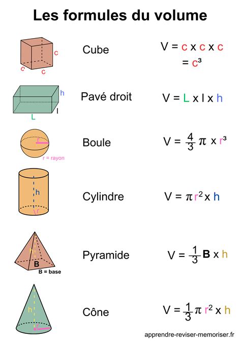 Tableau des formules du volume des solides (+ comment les apprendre)