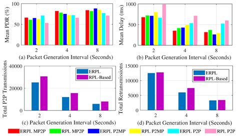 Reduced Overhead Routing in Short-Range Low-Power and Lossy Wireless ...