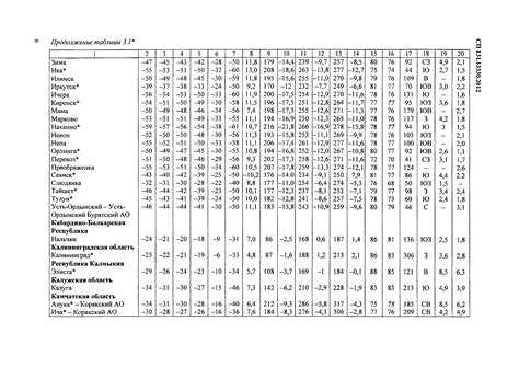 Скачать СП 131.13330.2012 Строительная климатология