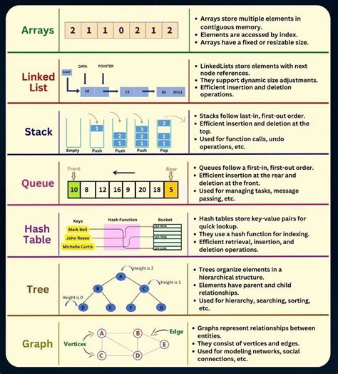 Data Structure Cheat Sheet 的图像结果