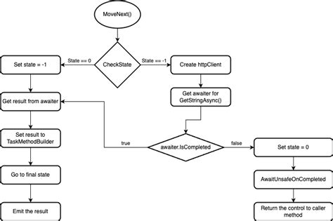 Image result for Async .Net