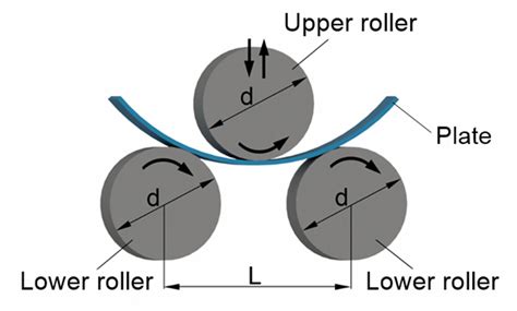 Estimating of Bending Force and Curvature of the Bending Plate in a ...