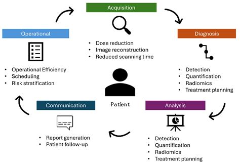 Evolving and Novel Applications of Artificial Intelligence in Thoracic ...