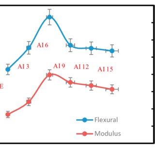 Image result for Flexural Modulus Testing
