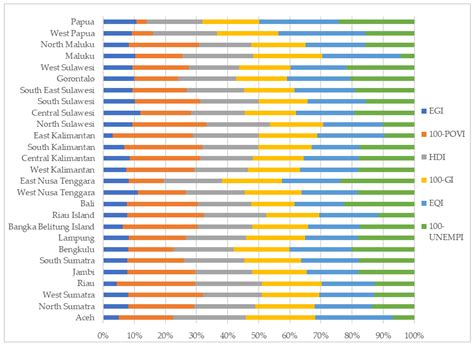 Development of a Composite Measure of Regional Sustainable Development ...