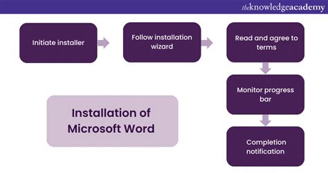 Microsoft Word Installation Guide 的图像结果
