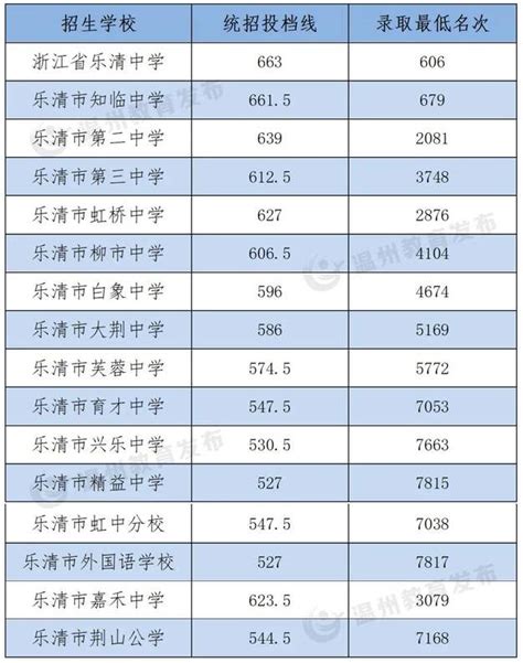 2023温州中考各高中招生计划 招生人数是多少_初三网