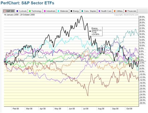 Sector Performance Chart 的图像结果