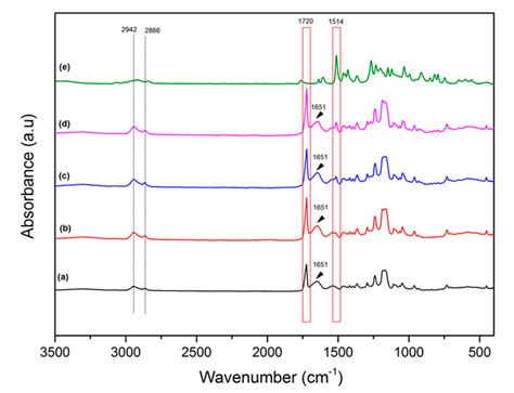 Evaluation of Electrospun Poly(ε-Caprolactone)/Gelatin Nanofiber Mats ...