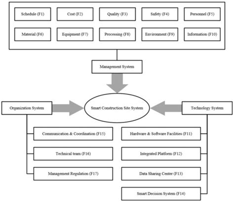 Analyzing Critical Factors for the Smart Construction Site Development ...