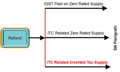 Refund of Accumulated GST Credit to Textile Industry: Detailed Analysis