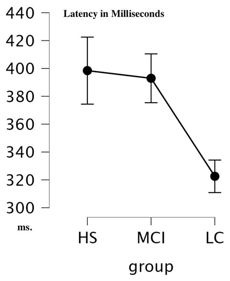 Exploratory Study on Chemosensory Event-Related Potentials in Long ...