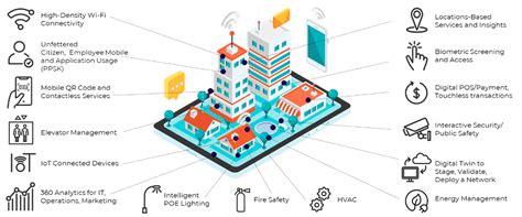 Image result for SmartBuilding