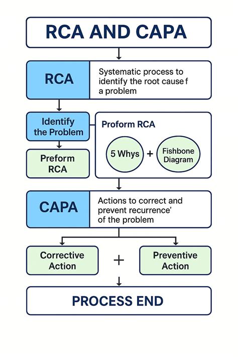 Understanding the Connection Between RCA and CAPA | Mohamed Abdelaal ...
