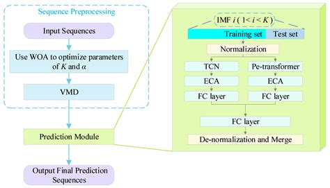 WVETT-Net: A Novel Hybrid Prediction Model for Wireless Network Traffic ...