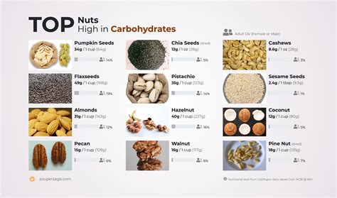 Top Nuts High in Carbohydrates