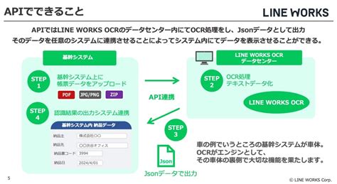 【動画で解説】LINE WORKS OCR2つの提供形態・ReaderとAPIの違いとは？ - LINE WORKS