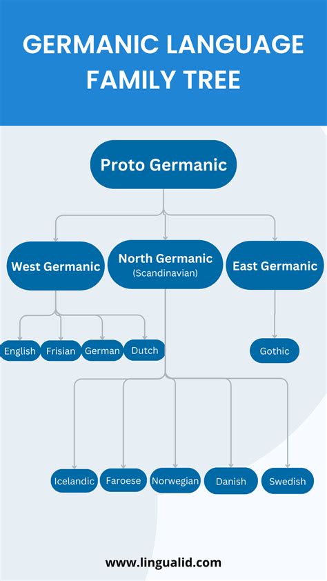 Image result for German Language Family Tree