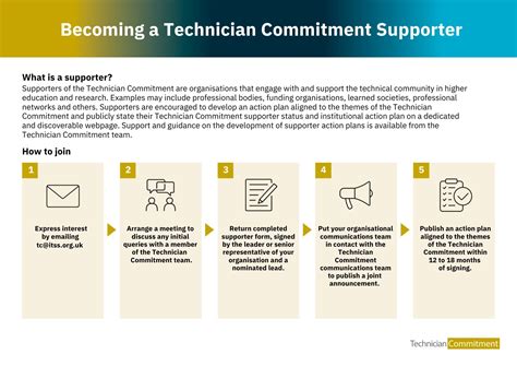 FAQs | Technicians