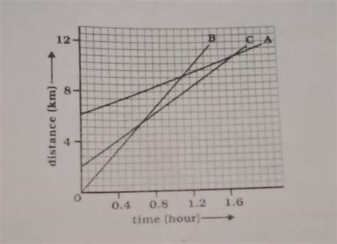 6. Fig 7.10 shows the distance-time graph of three objects A.B and C ...