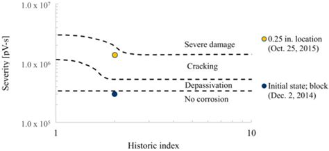 Applied Sciences | Special Issue : Structural Health Monitoring of ...