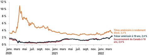 T1 2022 | Le point sur les marchés | Placements mondiaux Sun Life