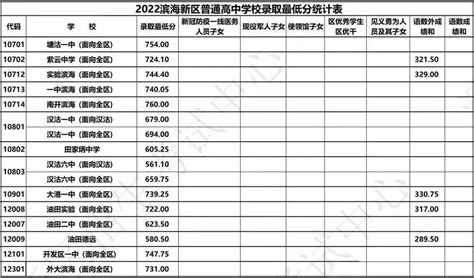 2021天津中考录取分数线,91中考网