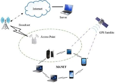 Image result for How Does Manet Work