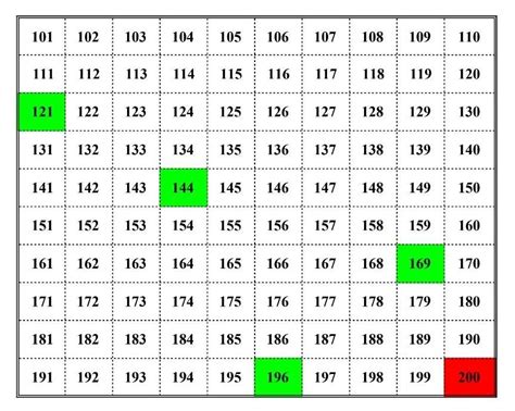 Write down all the square numbers between 100 and 200 - Brainly.in