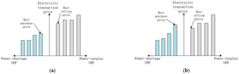 Multiple Virtual Power Plants Transaction Matching Strategy Based on ...